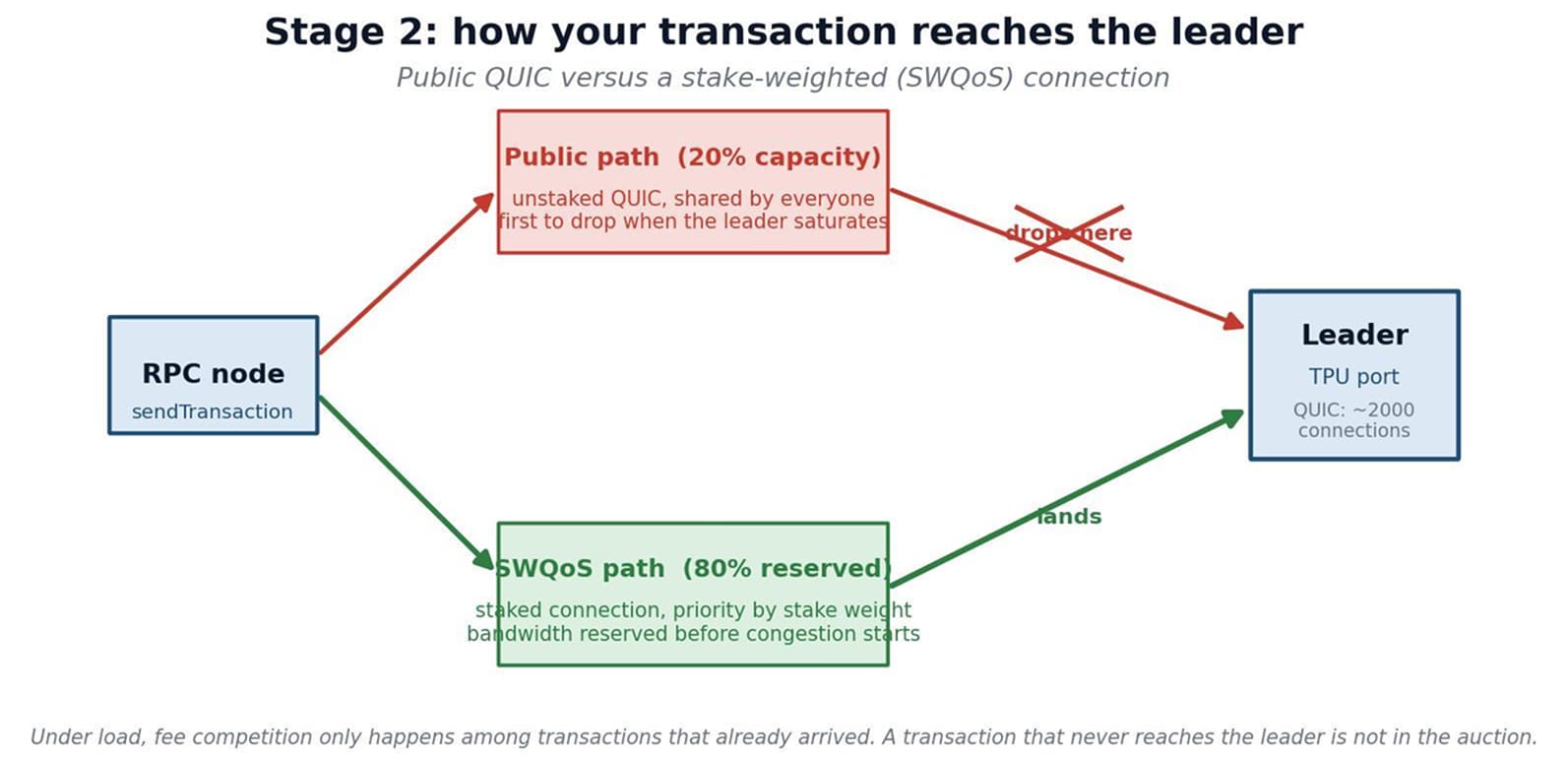 How a Solana transaction works: the 5 stages (and where it dies